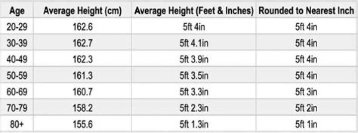 Average Height for Female in US: A Comprehensive Analysis