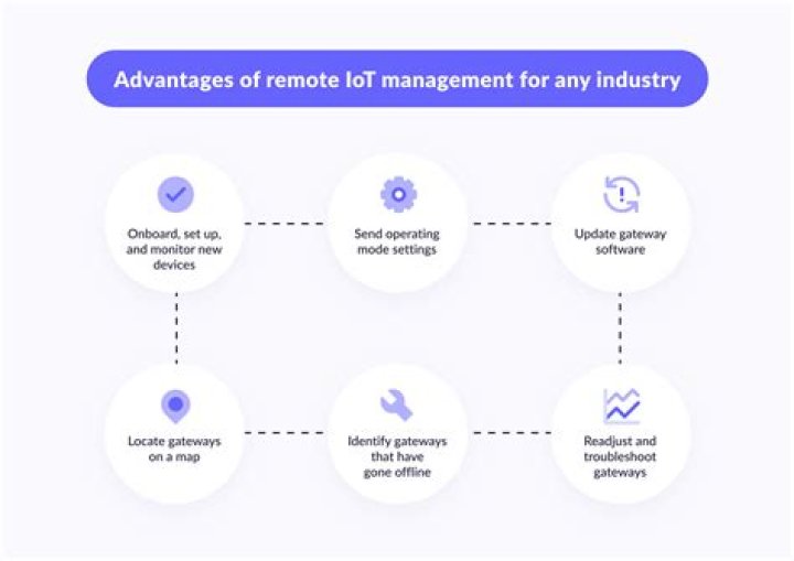 Best Remote IoT Management Software: Revolutionizing Connectivity and Control