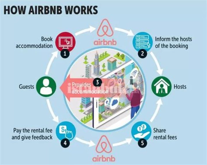 What Does Airbnb Mean: A Comprehensive Guide to Understanding Airbnb