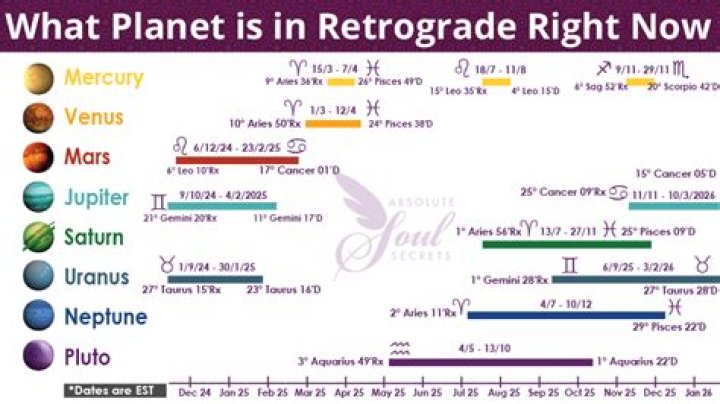 What Is in Retrograde Right Now: A Comprehensive Guide to Understanding Planetary Retrogrades